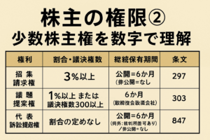 投稿についてもっと詳しく 行政書士試験対策｜株主の権限② 少数株主権を数字で理解