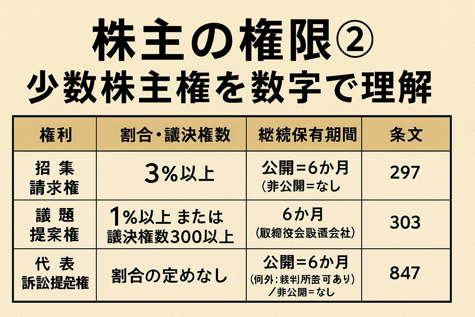 投稿についてもっと詳しく 行政書士試験対策｜株主の権限② 少数株主権を数字で理解