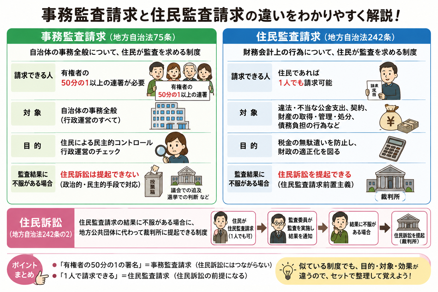 投稿についてもっと詳しく 事務監査請求と住民監査請求の違いとは？住民訴訟との関係を行政書士試験向けに徹底解説！