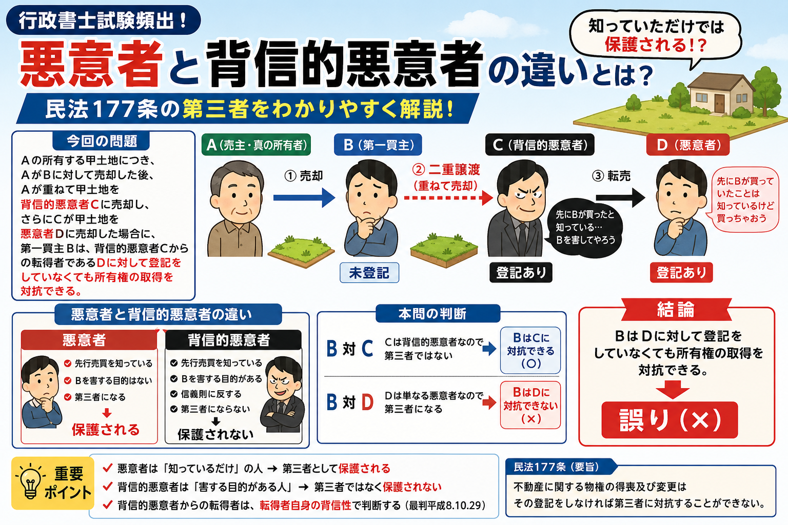 投稿についてもっと詳しく 【行政書士試験】悪意者と背信的悪意者の違いとは？民法177条の第三者をわかりやすく解説