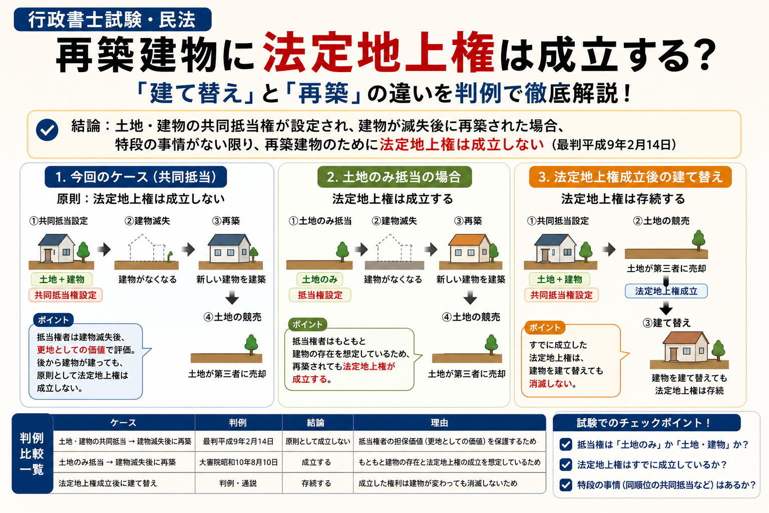 投稿についてもっと詳しく 【行政書士試験・民法】再築建物に法定地上権は成立する？「建て替え」と「再築」の違いを判例で徹底解説